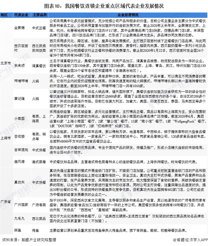十张图了解2020年中国餐饮连锁行业现状、竞争格局与发展趋势分析 区域集中度提高与餐饮管理升级